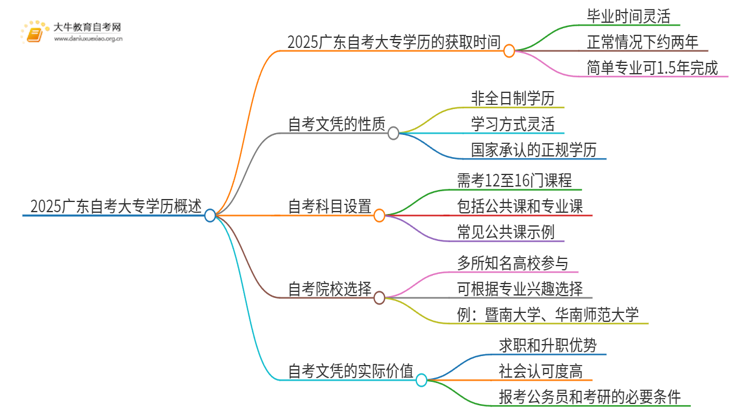 2025广东自考大专学历需要多久思维导图