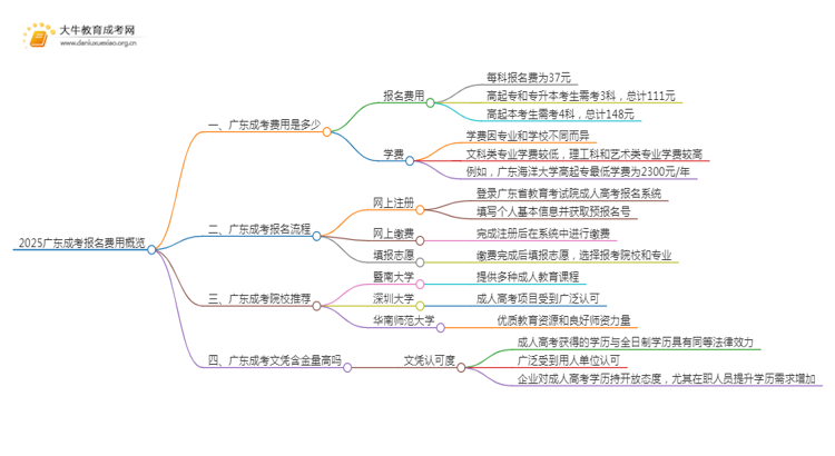 2025广东成考报名多少钱？思维导图