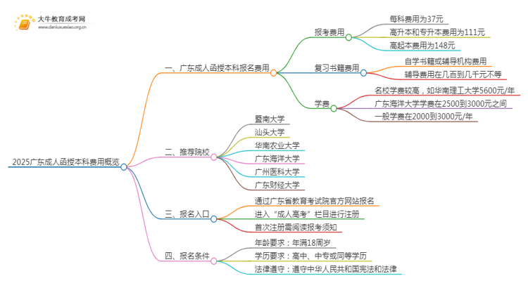 2025广东成人函授本科费用多少钱思维导图