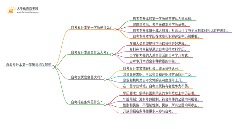 须知|自考专升本第一学历是本科吗？思维导图