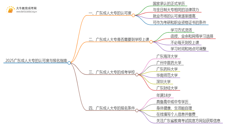 2025广东成人大专是认可的吗思维导图