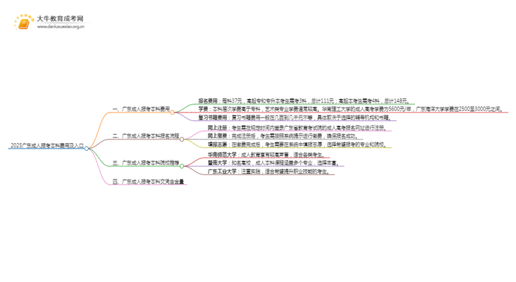 2025广东成人报考本科费用及入口思维导图