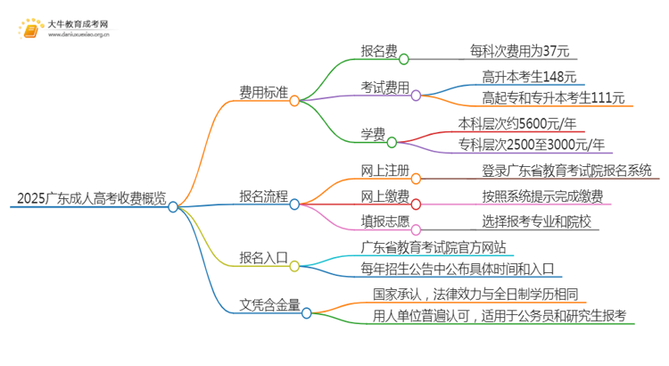 2025广东成人高考怎样收费思维导图