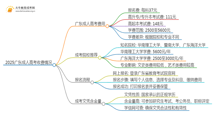 2025广东成人高考收费多少思维导图