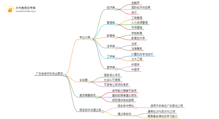 广东自考本科专业有哪些大类？哪些好思维导图