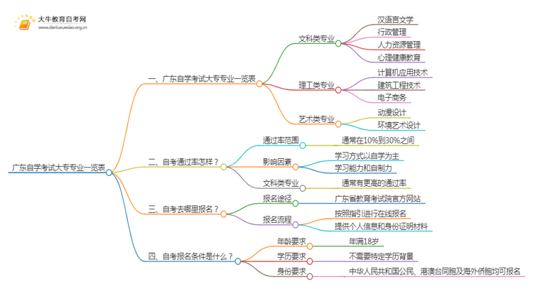 广东自学考试大专专业一览表思维导图