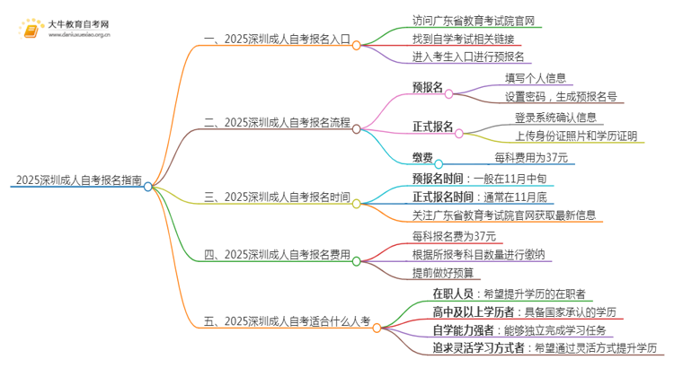 2025深圳成人自考去哪里报名好一点思维导图