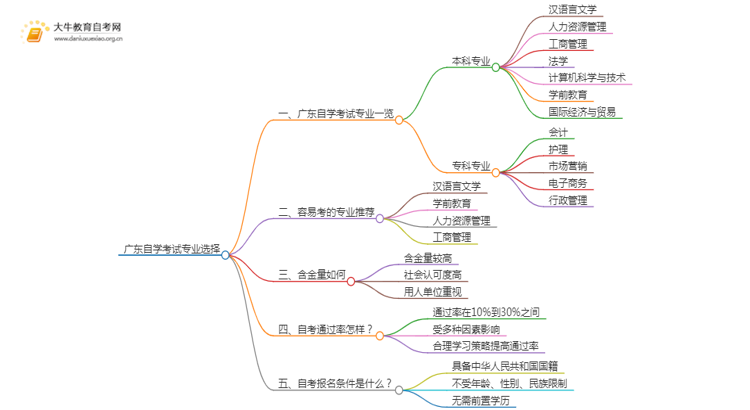 广东自学考试有什么专业选择思维导图