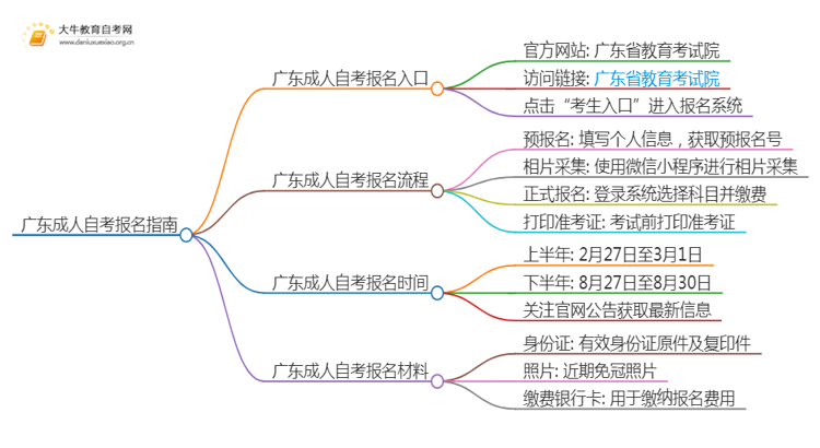 广东成人自考去哪里报名好呢思维导图