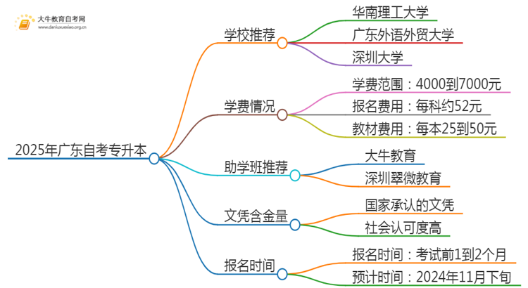 2025年广东自考专升本需要报学校吗思维导图