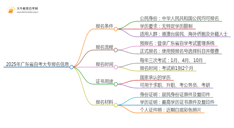 2025年广东省自考大专有什么学历要求嘛思维导图