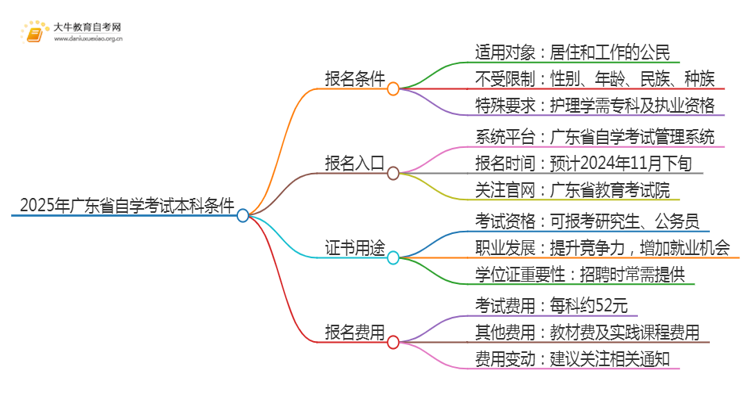 2025年广东省自学考试本科的条件有哪些思维导图