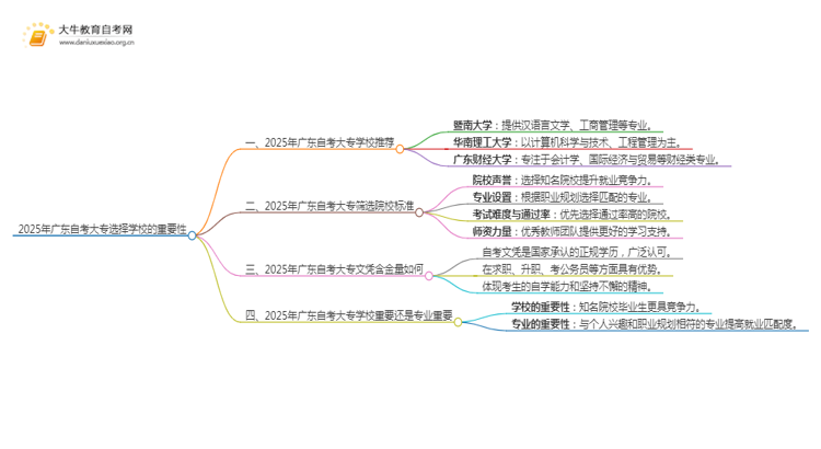 2025年广东自考大专选择学校重要吗思维导图