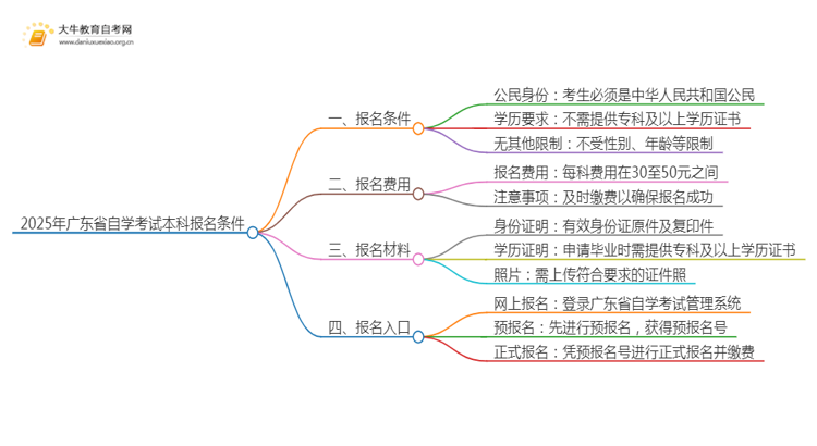 2025年广东省自学考试本科的条件是什么思维导图