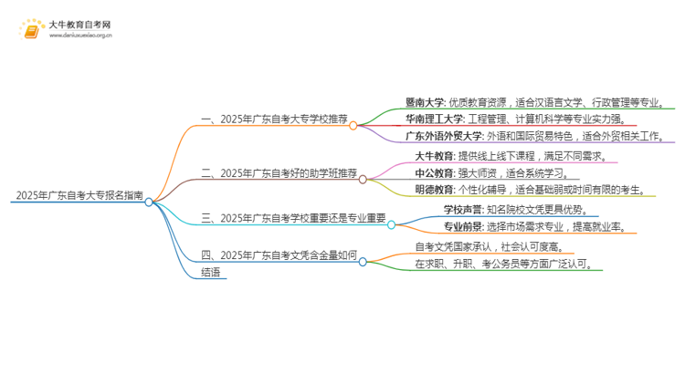 2025年广东自考大专要怎么报名学校思维导图