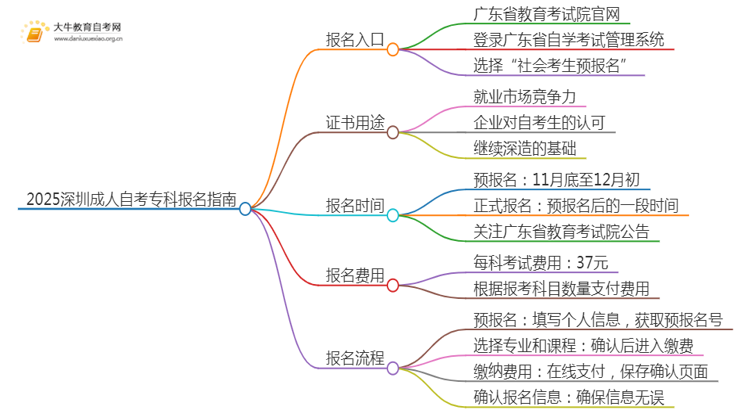 2025深圳成人自考专科怎么报名在哪里报名思维导图