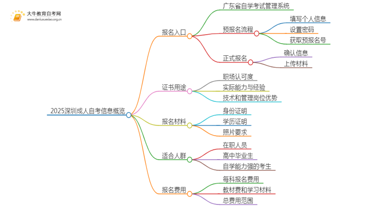 2025深圳成人自考在哪里报名在哪考试呢思维导图