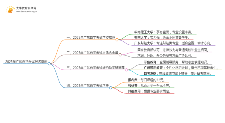 2025年广东自学考试如何报名学校考试思维导图