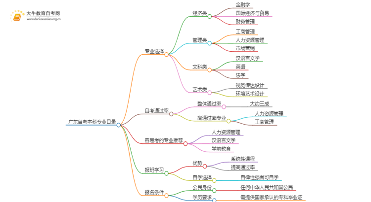 广东自考本科专业目录一览表思维导图