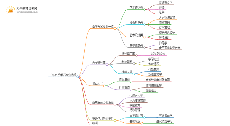 广东自学考试什么专业好就业？附开考专业思维导图