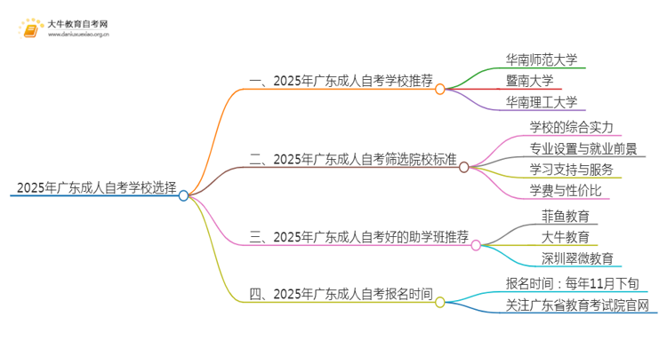 2025年广东成人自考考什么学校好思维导图