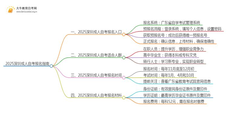 2025深圳成人自考在哪里可以报名考试思维导图