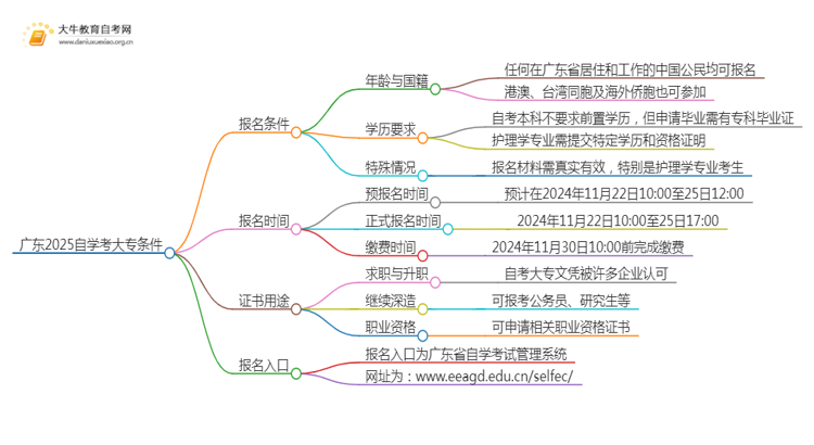 广东2025自学考大专条件是什么样的思维导图