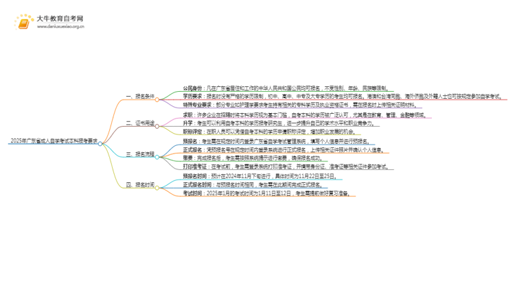 2025年广东省成人自学考试本科报考要求思维导图