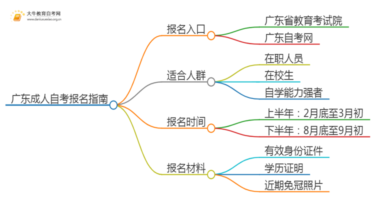 广东成人自考去哪里报名好点（附网址）思维导图