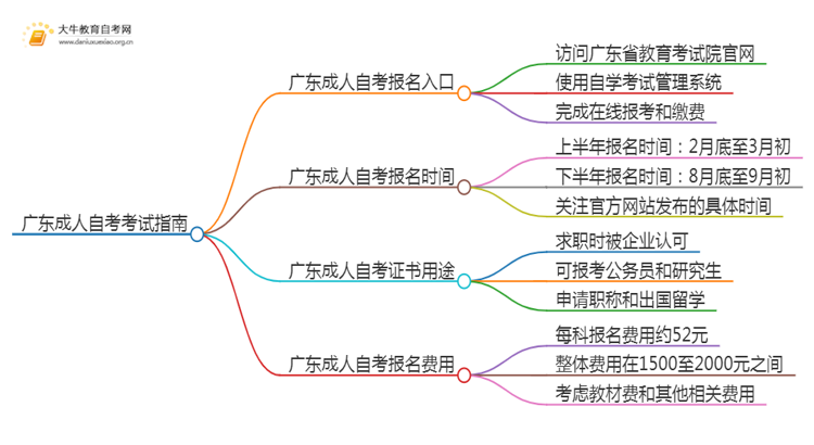 广东成人自考要到哪里去考试？附报考指南思维导图