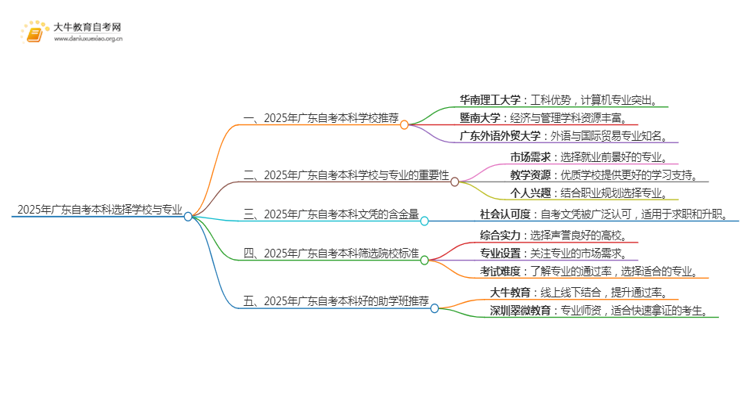 2025年广东自考本科可以自己选学校吗思维导图