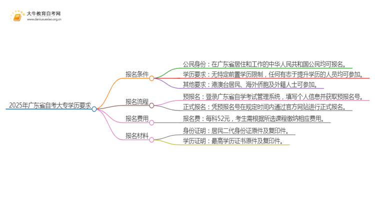 2025年广东省自考大专的学历要求有哪些思维导图