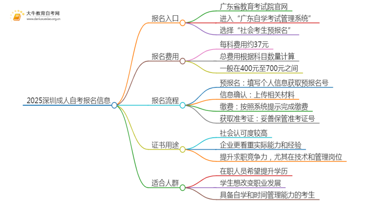 2025深圳成人自考考试在哪里考试报名思维导图