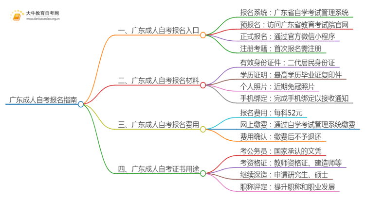 广东成人自考去哪报名考试呢思维导图