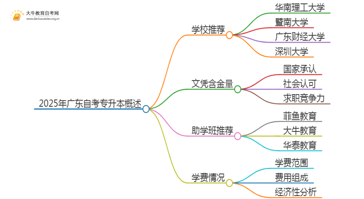 2025年广东自考专升本需要去学校吗思维导图