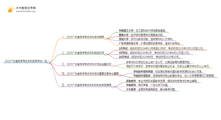 2025广东省自学考试本科报考学校一览思维导图