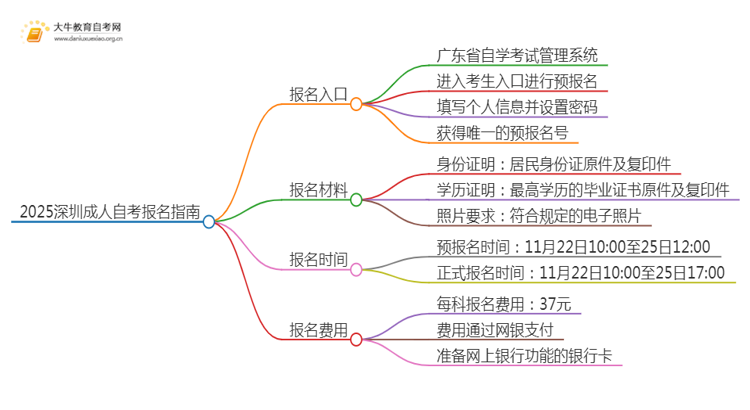 2025深圳成人自考在哪里可以报名？学生怎么报思维导图