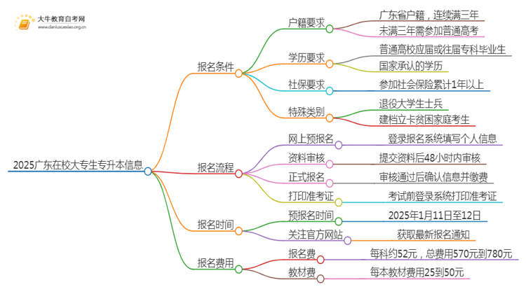 2025广东在校大专生怎么专升本条件思维导图