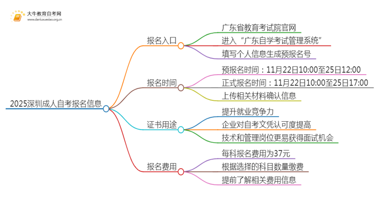 2025深圳成人自考在哪里可以报名考试呢思维导图