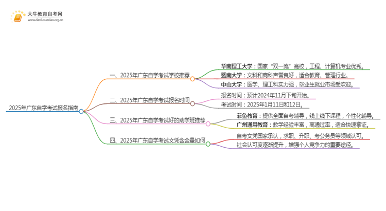 2025年广东自学考试怎么报名学校的思维导图