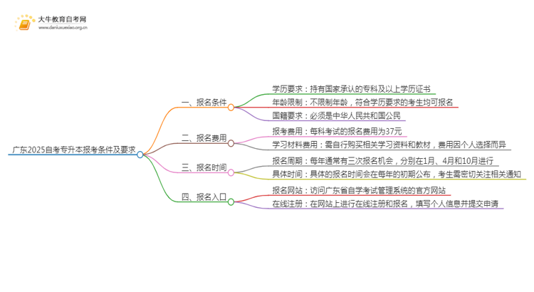 广东2025自考专升本报考条件及要求（新）思维导图