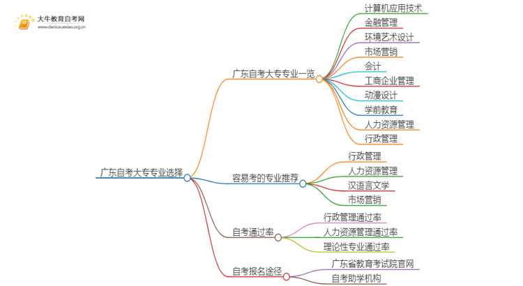 广东自考大专选择什么专业好思维导图