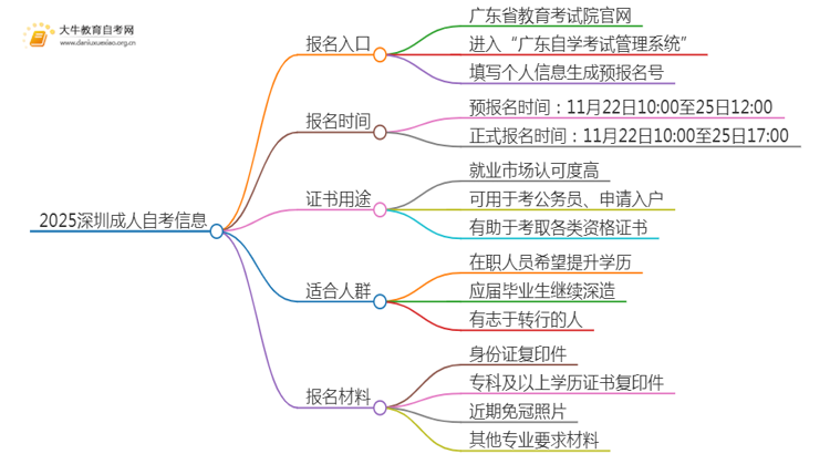 2025深圳成人自考考试在哪里考的？如何报名？思维导图