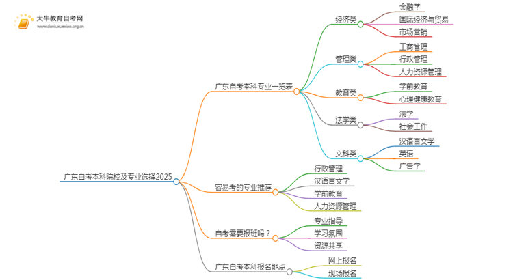 广东自考本科院校及专业选择2025思维导图