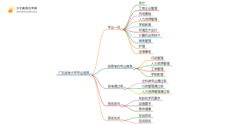 广东自考大专需要考哪些专业思维导图