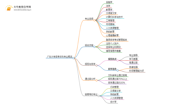 广东大专自考本科有哪些专业？附报名入口思维导图