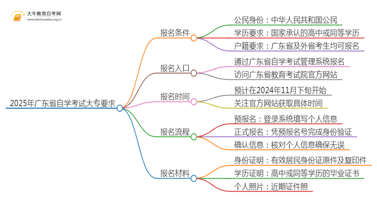 2025年广东省自学考试大专有什么要求嘛思维导图