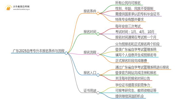 广东2025自考专升本有什么条件要求思维导图