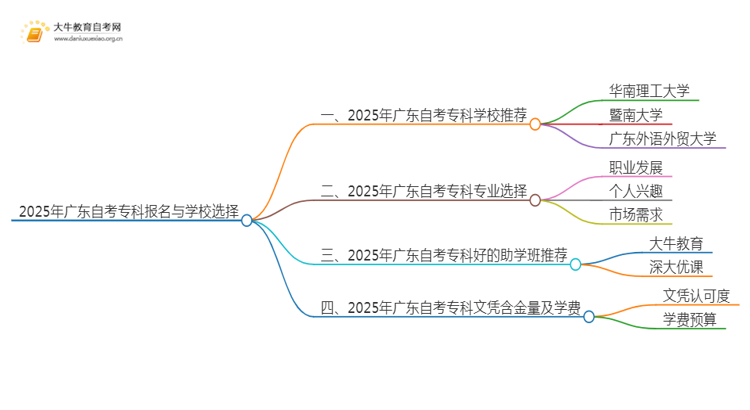 2025年广东自考专科怎么报名选学校思维导图