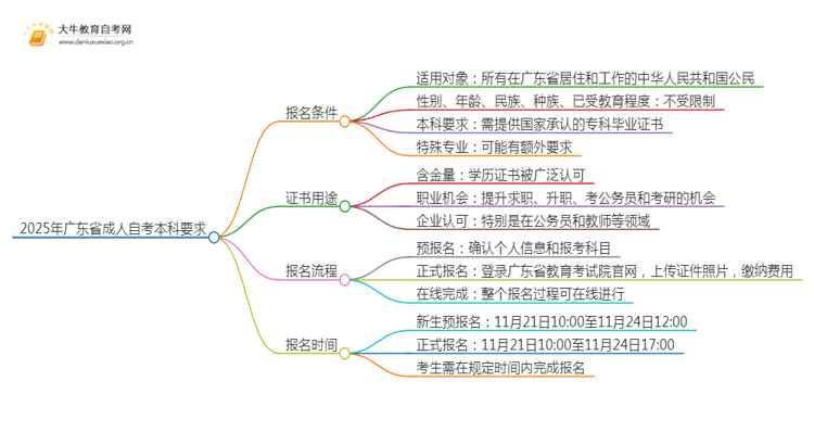 2025年广东省成人自考本科有什么要求吗思维导图